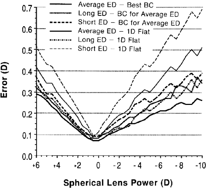 Base Curve Charts - Signet ArmorliteSignet Armorlite