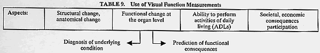 Table 9. Use of Visual Function Measurements