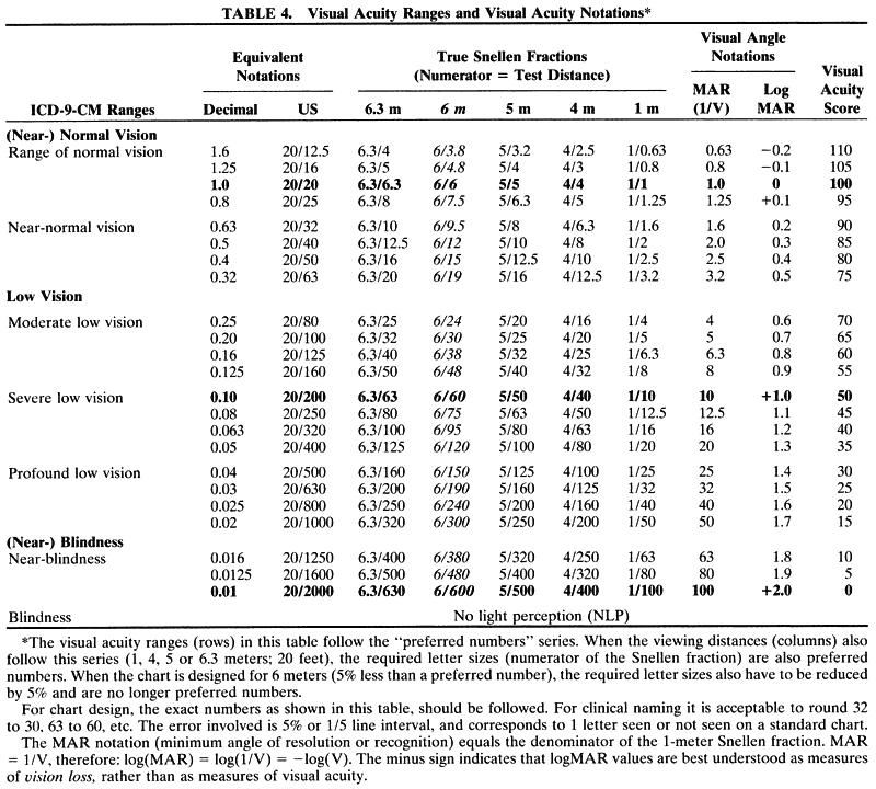 Diopter Conversion Chart 20 20